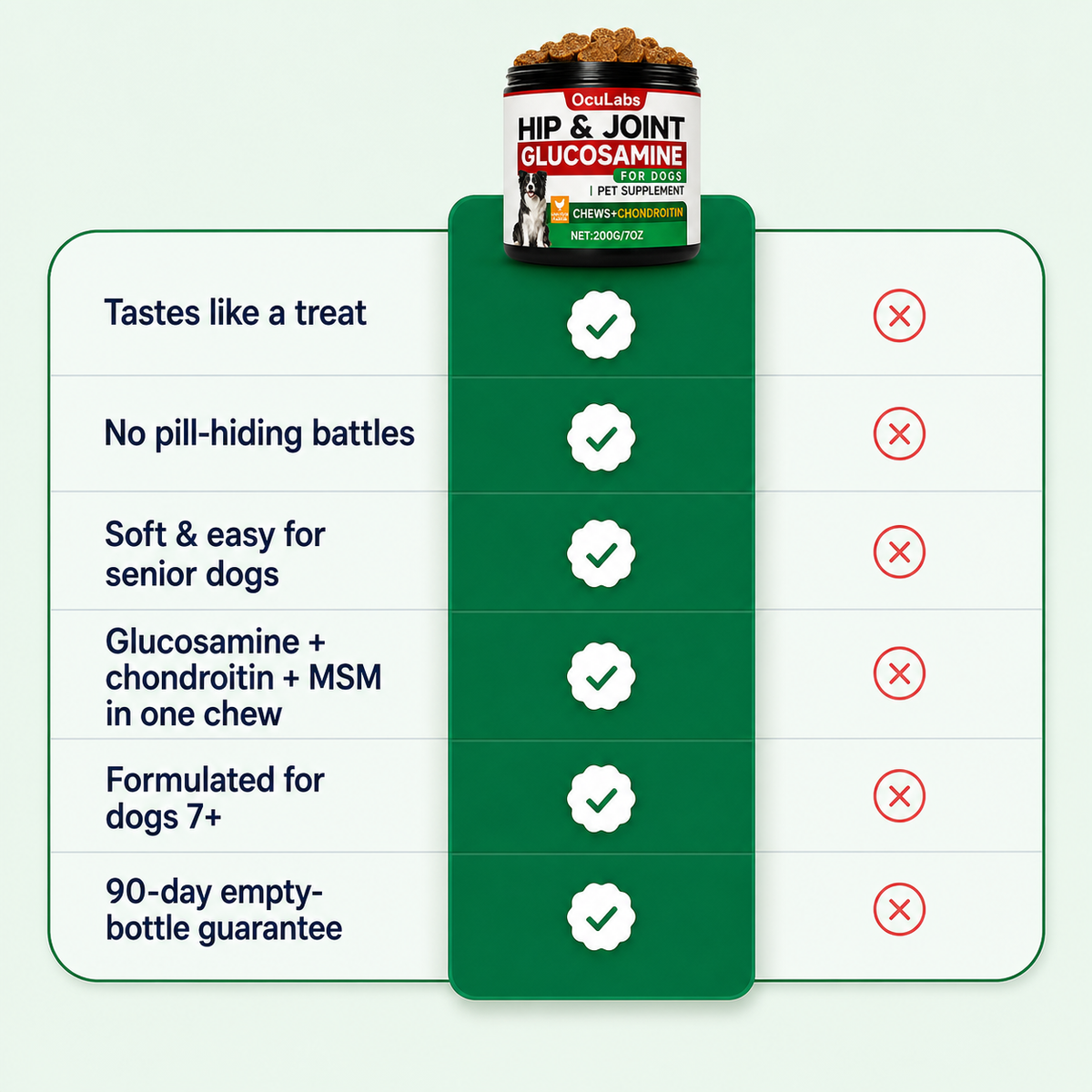 Hip & Joint Support Chews comparison chart covering soft chews, three active ingredients and the 90-day guarantee