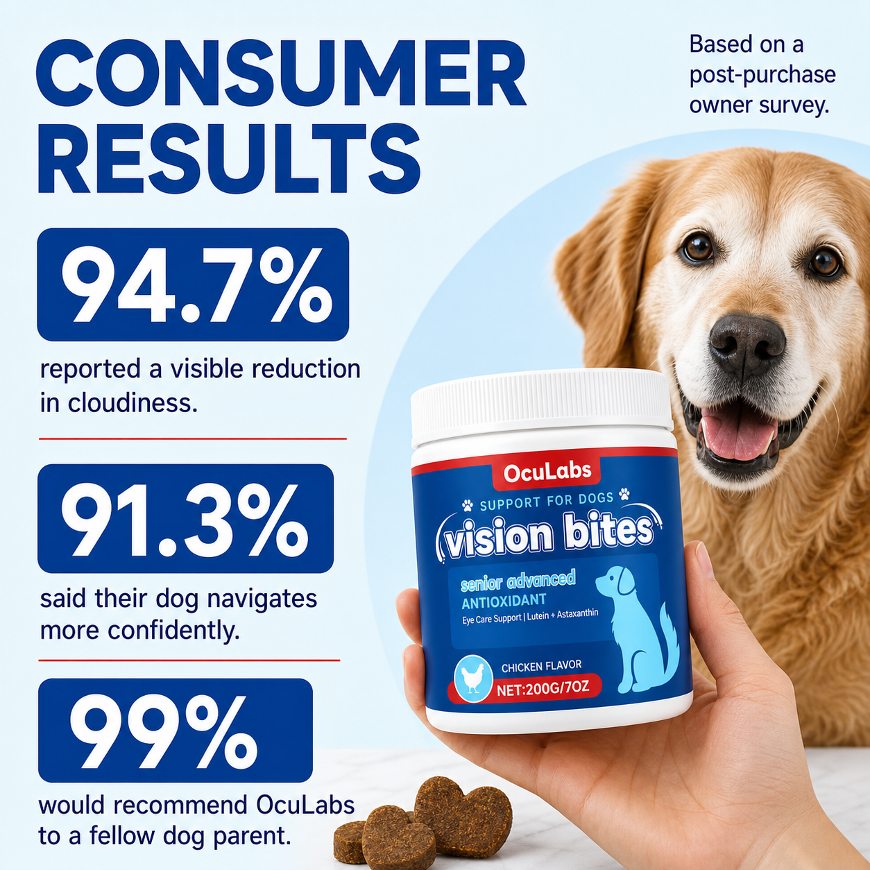 OcuLabs consumer results graphic for senior dog eye support